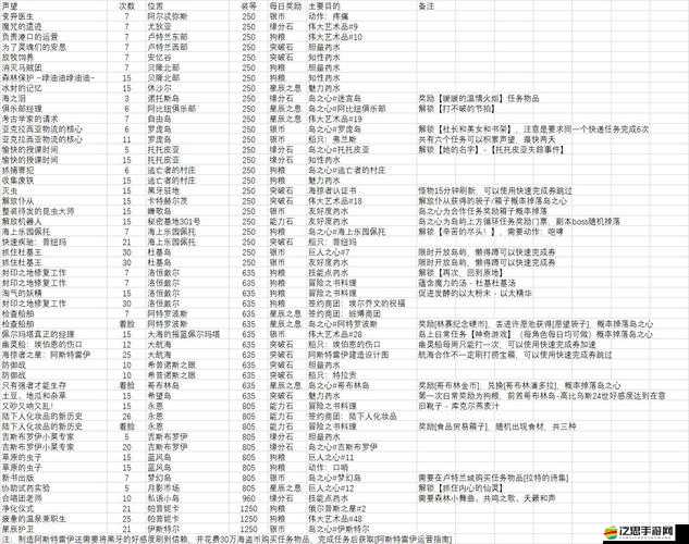 關于命運方舟向日葵島任務獎勵的全面解析與覽表