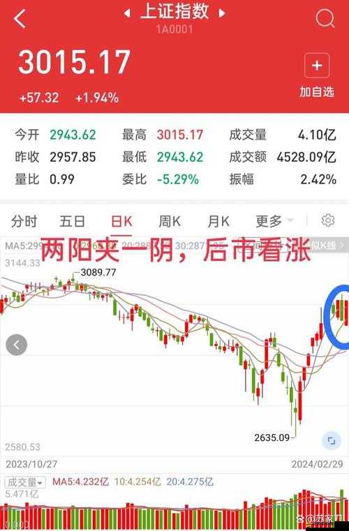 兩陽夾一陰：探究股市經典形態背后的市場趨勢與機遇
