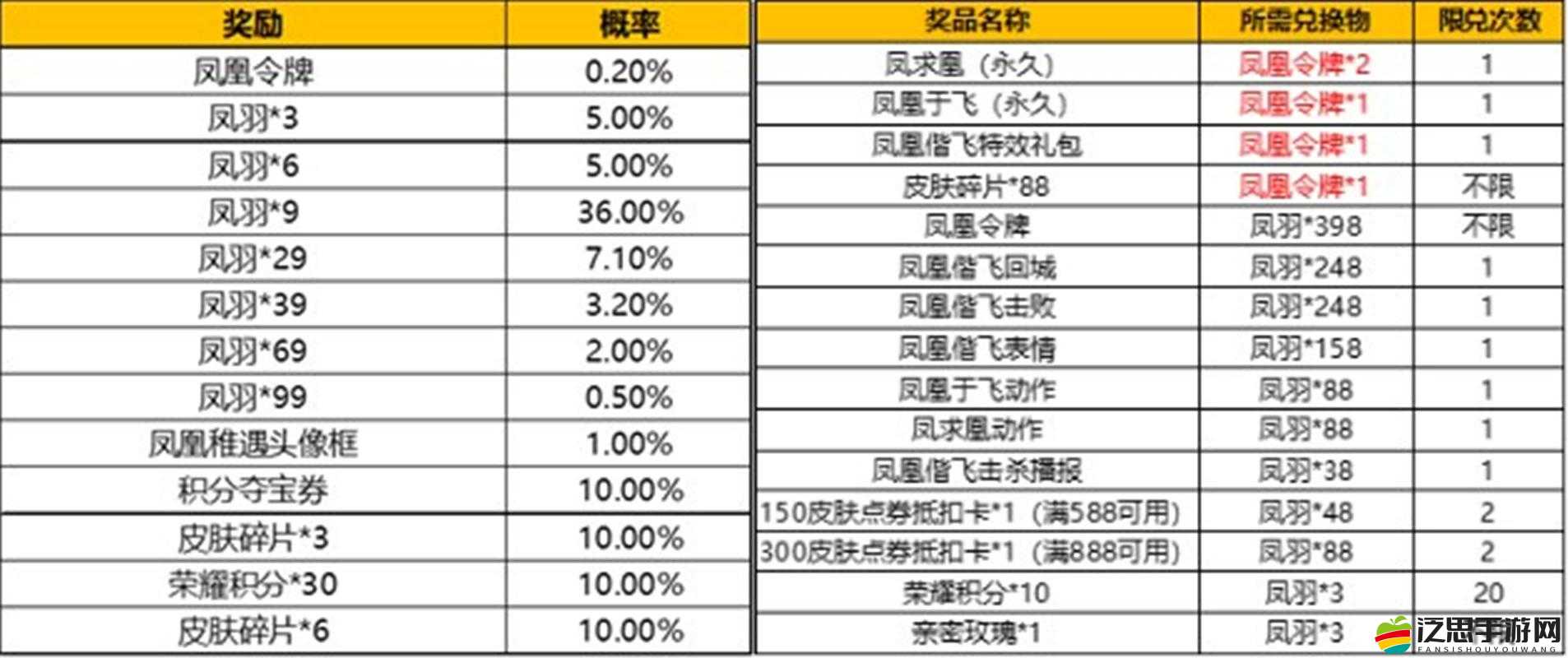 王者榮耀鳳凰偕飛皮膚價格及回城特效獲取方式全面解析