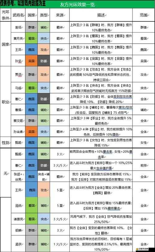 三國志幻想大陸朱雀武將搭配策略及技能強(qiáng)度全方位深度解析