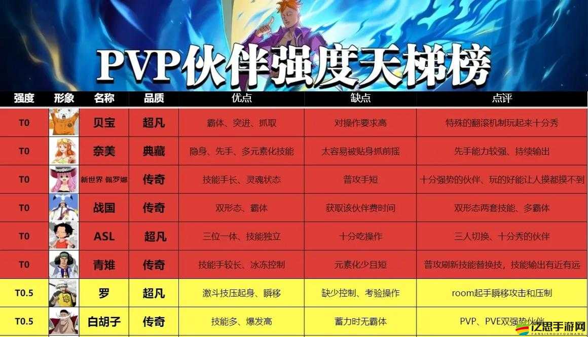 航海王熱血航線角色強(qiáng)度排行，揭秘哪些角色在刷圖副本中表現(xiàn)尤為出色