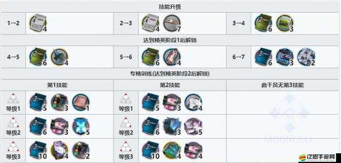 明日方舟炎獄炎熔角色技能專精所需材料詳細(xì)介紹