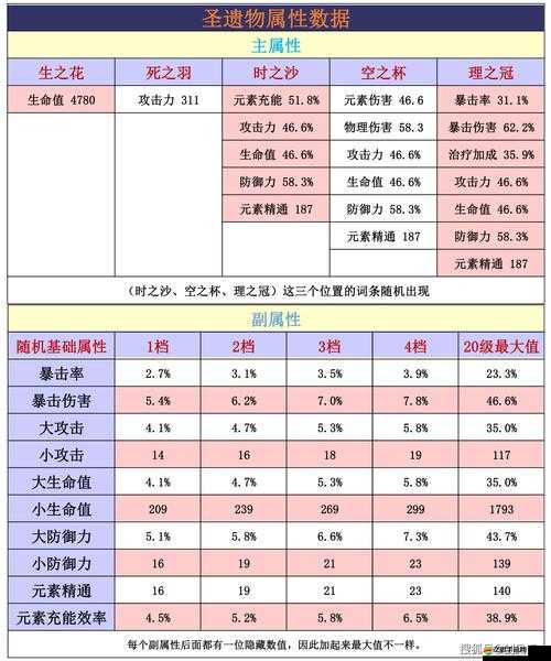 原神游戲中圣遺物主屬性作用全面深入解析與探討