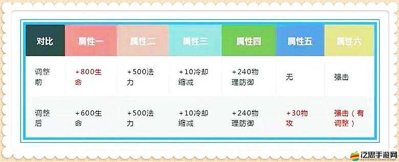 王者榮耀冷卻縮減上限40%深度解析，銘文、裝備、BUFF總和上限詳解