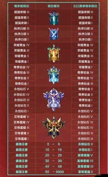 王者榮耀S22賽季詳細解讀，全面分析段位繼承表及其說明