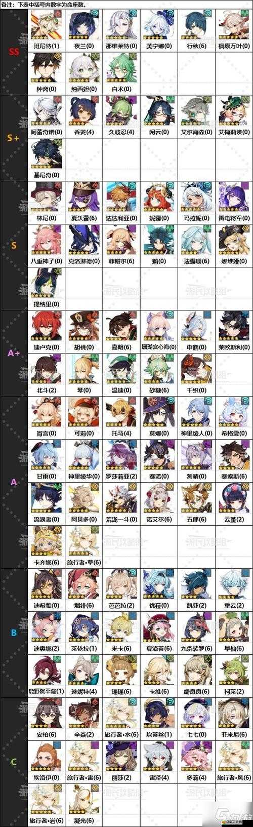 原神2020年最新角色綜合排行圖揭曉，尋找你的最佳冒險伙伴！
