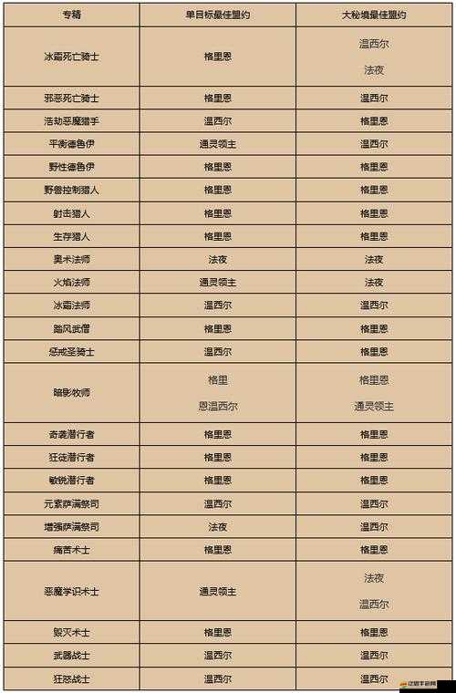 魔獸世界9.0版本中惡魔術(shù)盟約選擇推薦，通靈領(lǐng)主、法夜、格里恩及溫西爾分析