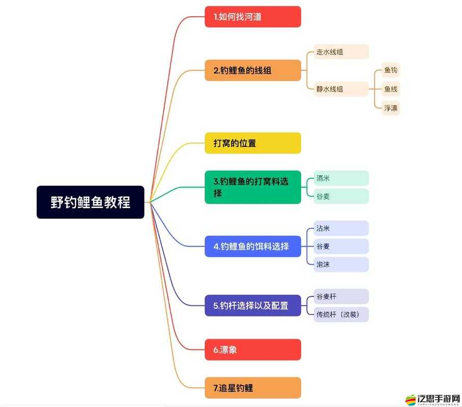 悠長假期釣魚樂趣多，全面釣魚技巧教學與實戰策略指南
