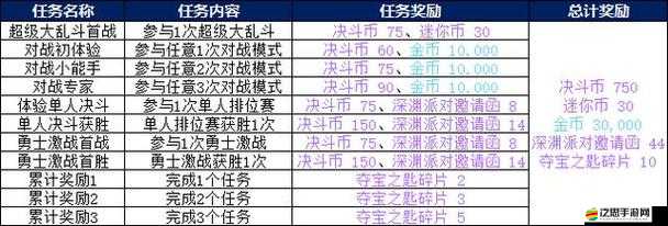 DNF手游全新上線，超級大亂斗玩法詳細介紹與攻略
