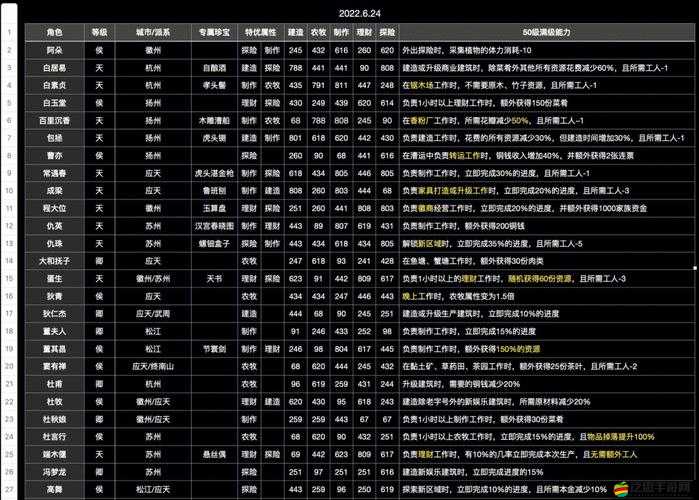 江南百景圖新手攻略，開局人物選擇推薦，助你快速上手游戲