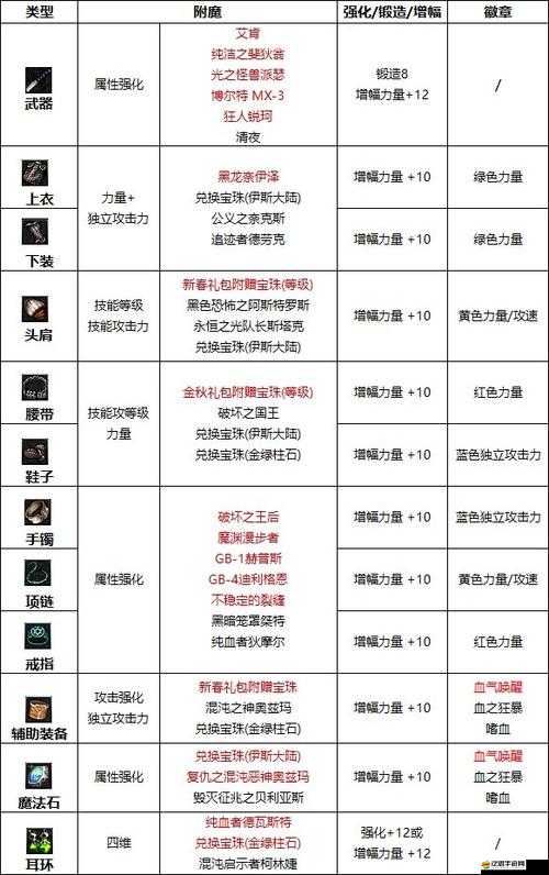 暗黑血統3全面解析，附魔靈石選擇策略，助你打造個性化專屬戰斗神器