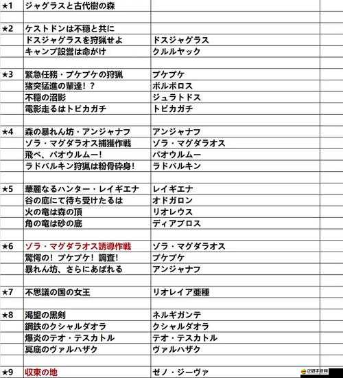 怪物獵人世界，全面解析全食材委托任務，助你成為烹飪大師