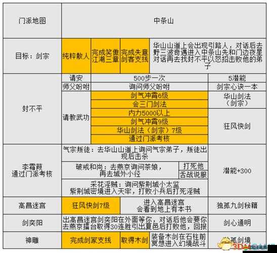 金庸群俠傳對內力要求及屬性作用深度剖析