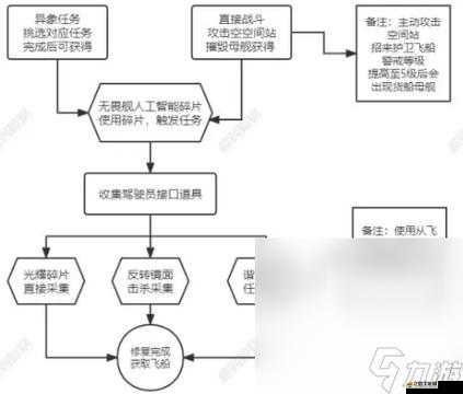 無人深空游戲攻略，如何抉擇三條支線劇情及詳細劇情介紹