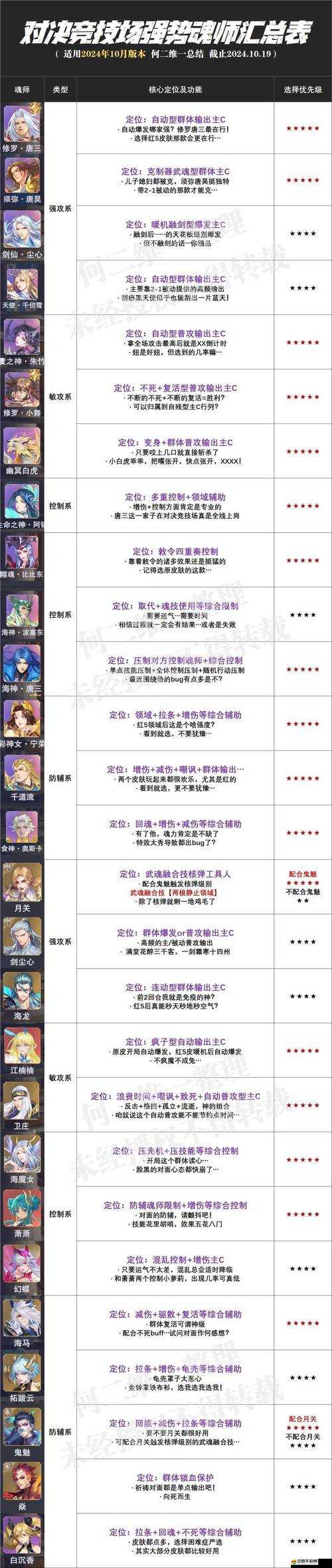 斗羅大陸魂師對決，高效通關古榕陣容搭配及打法詳細攻略