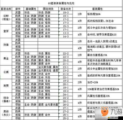 風之大陸60級裝備套裝全面解析，屬性、搭配與獲取攻略