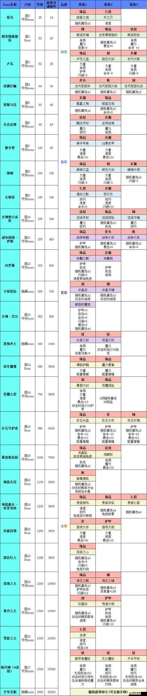 地下城堡2圖13探險必備，裝備獲取途徑與技巧全面解析攻略