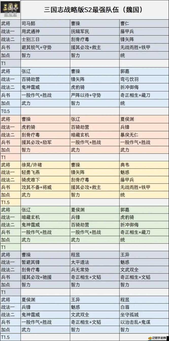 三國志幻想大陸司馬懿曹仁為核心的高勝率防守反擊陣容推薦