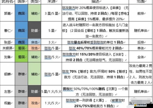 三國志幻想大陸馬云祿出游完美攻略與全方位技能詳細解析