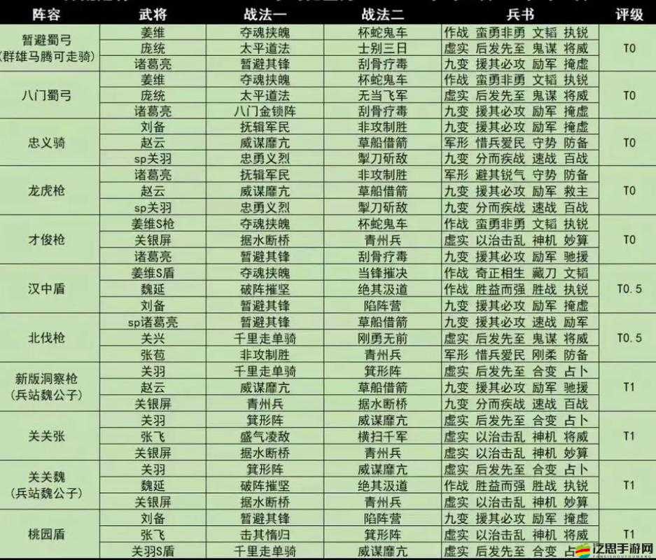 三國志戰略版白板最強隊伍推薦及詳細解析