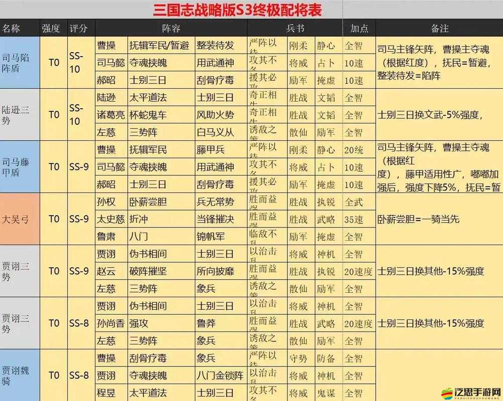 三國志戰略版程昱三勢陣搭配攻略，主流陣容與戰法選擇詳解