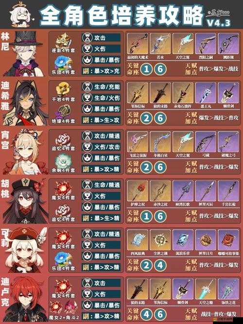 原神角色培養優先度如何變遷？這些角色曾經的推薦是否還適用？
