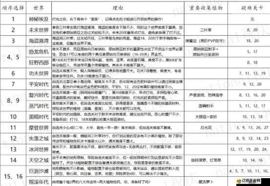 植物大戰僵尸2世界解鎖順序究竟如何？攻略難關揭秘引懸念！