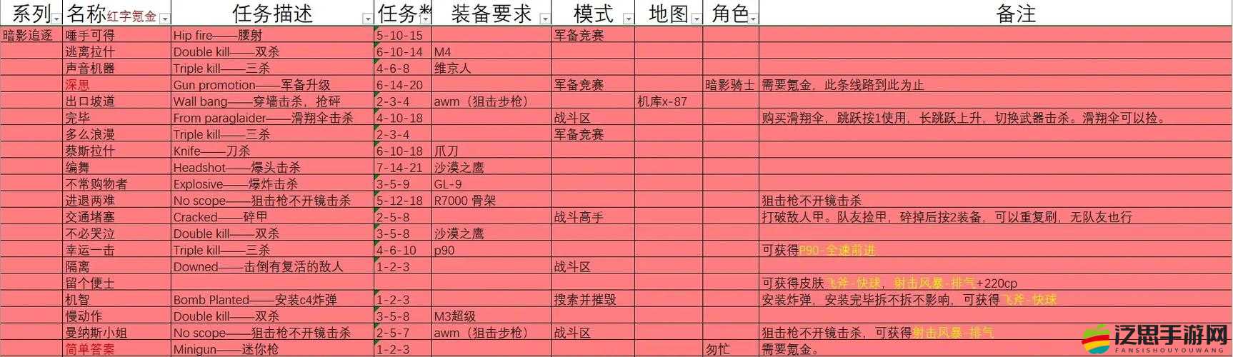 Hero Emblems英雄紋章如何全地圖道具通關天使遺跡？預見未來的玩法革命揭秘？