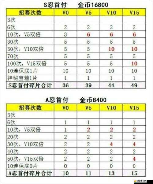 火影忍者手游V特權性價比究竟如何？新手老手怎樣選最劃算？