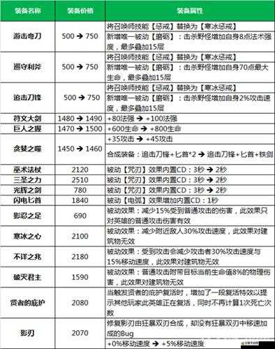 我叫MT外傳英雄篇揭秘，英雄究竟能佩戴哪些神秘裝備？