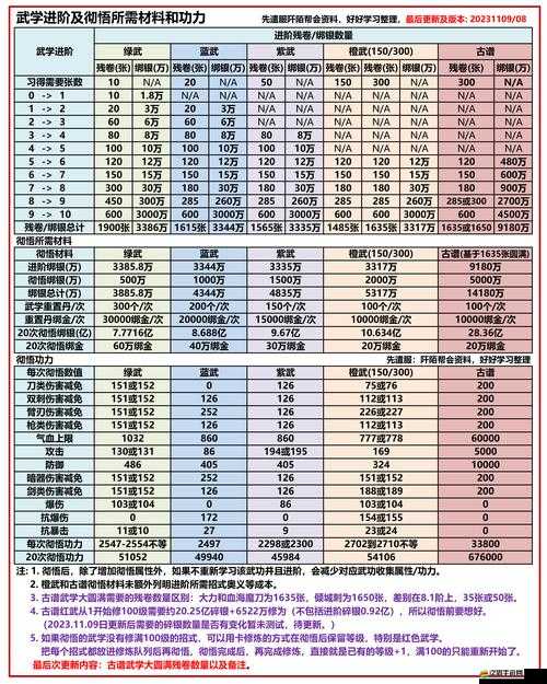 九陰真經手游中，內功武學進階順序該如何抉擇才能更強大？