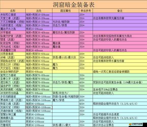 貪婪洞窟金色裝備品質如何演變？揭秘其品質介紹專題