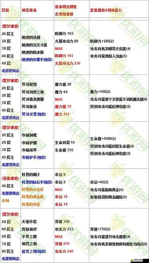 貪婪洞窟中如何辨別裝備優劣？深度解析裝備品質與屬性！