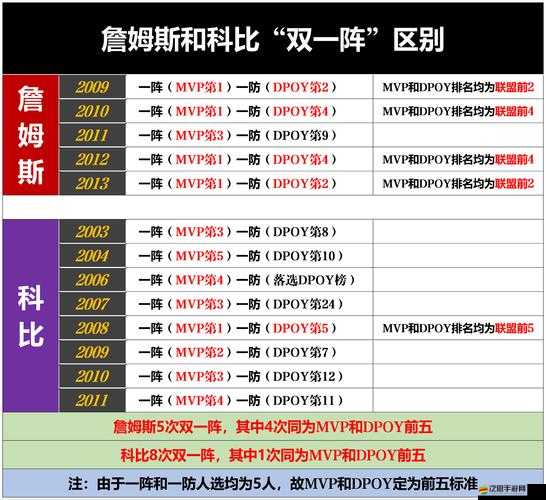 NBA夢(mèng)之隊(duì)2活塞球員演變史專題，他們?nèi)绾我徊讲借T就傳奇？