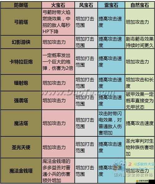 勇者守衛(wèi)軍防御塔有何奧秘？一級火炮塔深度解析揭曉！