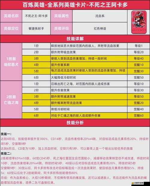 暴擊666！阿瓦娜技能書選錯(cuò)直接廢號(hào)！最強(qiáng)技能搭配組合攻略